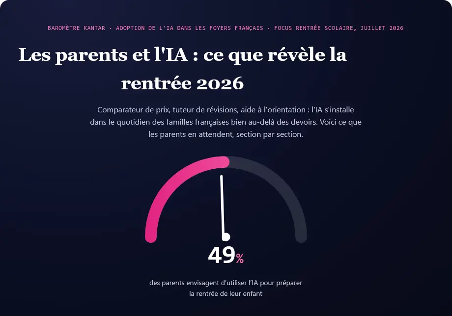 Les parents et l'ia. Baromètre KANTAR