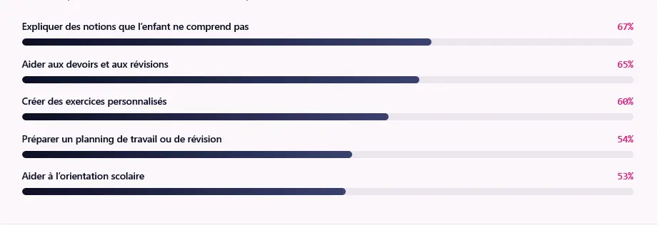 Une fois la rentrée passée, l’IA change de rôle