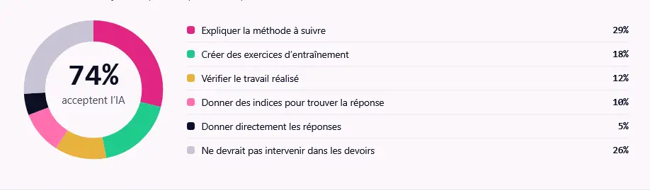Les devoirs et l'IA